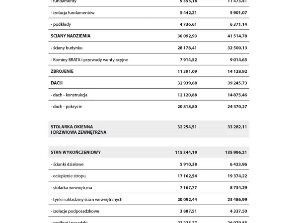 Szacunkowe koszty budowy domu 2020: fundamenty, ściany, dach, stolarka, wykończenie.