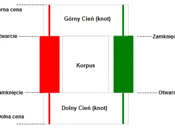 Analiza świec japońskich: Zrozum rynek i inwestuj świadomie