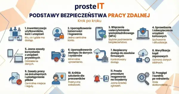 Podstawy bezpieczeństwa pracy zdalnej: inwentaryzacja, MFA, szyfrowanie urządzeń, zasady korzystania z prywatnych sprzętów, szkolenia. Kluczowe dla kodeksu pracy.