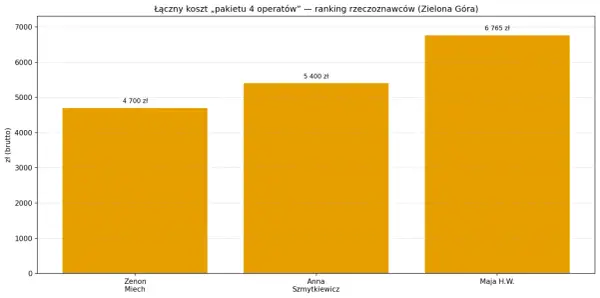 Wykres słupkowy pokazujący koszty pakietu 4 operatorów dla Zenona Miecha (4700 zł), Anny Szmytkiewicz (5400 zł) i Mai H.W. (6765 zł).