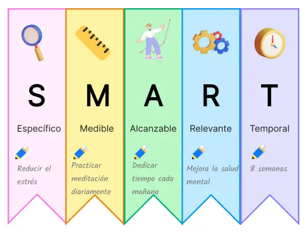 Metodología SMART para cumplir objetivos: Específico, Medible, Alcanzable, Relevante y Temporal.