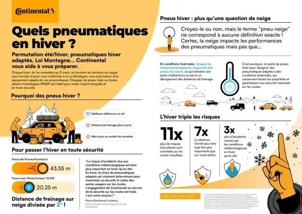 Comment conduire sur la neige : les pneus hiver Continental offrent une adhérence accrue et une distance de freinage réduite pour une sécurité maximale.