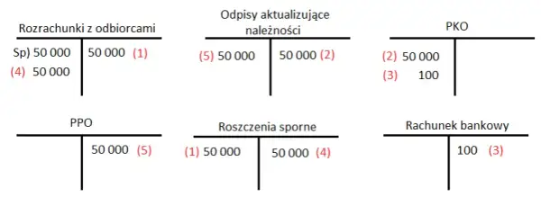 Odpis aktualizujący należności: kiedy warto go utworzyć, by uniknąć strat?