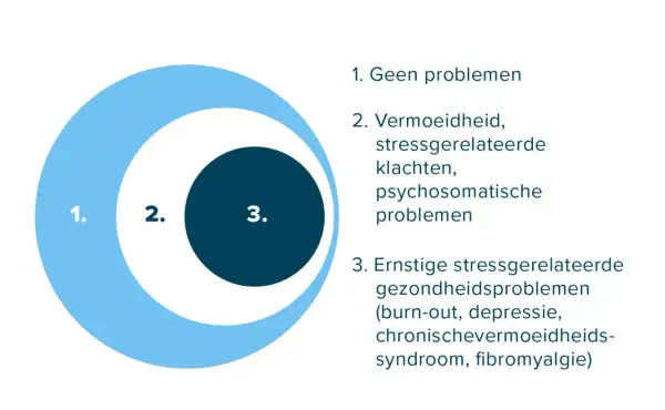 Diagram met drie cirkels, die niveaus van stressklachten weergeven. Huisarts kan helpen bij hsp testen.