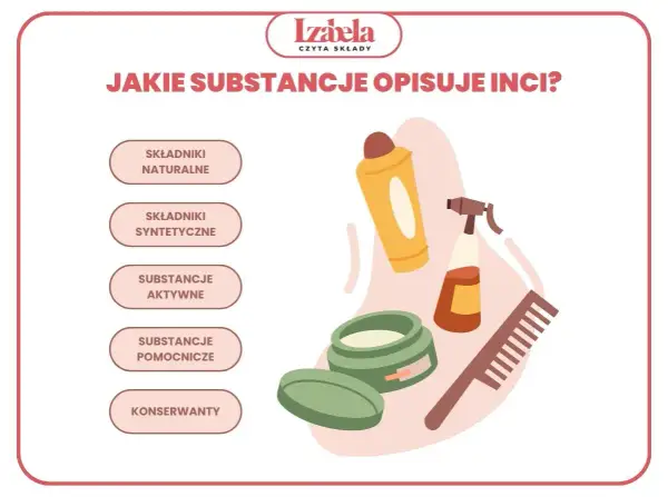 Ilustracja przedstawia kosmetyki i listę składników, pokazując różnorodność chemii w kosmetykach: naturalne, syntetyczne, aktywne, pomocnicze i konserwanty.