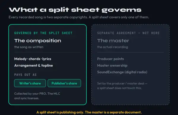 Explains what a split sheet template governs: the song's composition, melody, lyrics, and arrangement, distinct from the master recording.