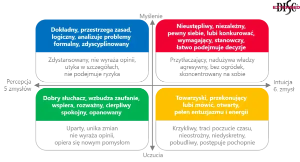 Diagram analizy DISC przedstawia cztery typy osobowości: dokładny, nieustępliwy, towarzyski i dobry słuchacz, z ich cechami.