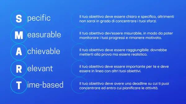 Guida per definire **obiettivi smart**: Specific, Measurable, Achievable, Relevant, Time-based.