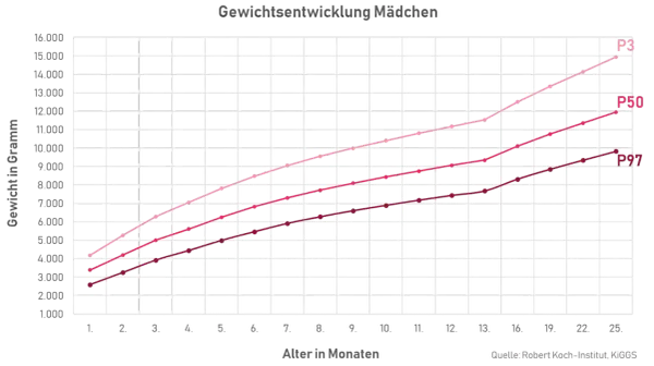 Diagramm zeigt die Gewichtszunahme von Mädchen im ersten Lebensjahr. Drei Linien (P3, P50, P97) stellen Perzentile dar.