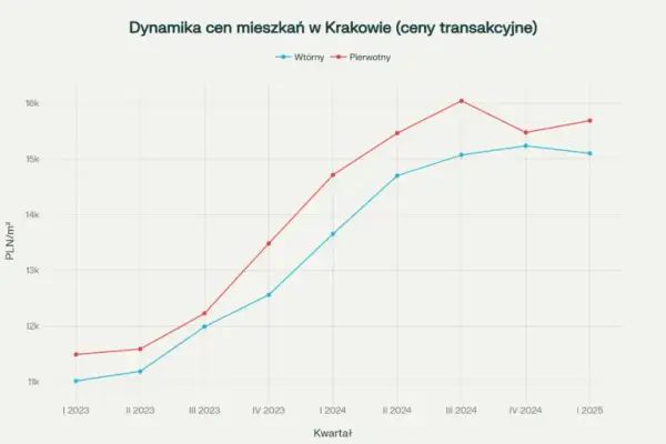 Ceny mieszkań Kraków 2026: Rynek pierwotny i wtórny. Gdzie kupić?