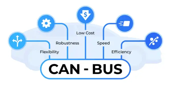 Schéma expliquant canbus : c'est quoi ? Ses avantages : flexibilité, robustesse, faible coût, vitesse, efficacité.