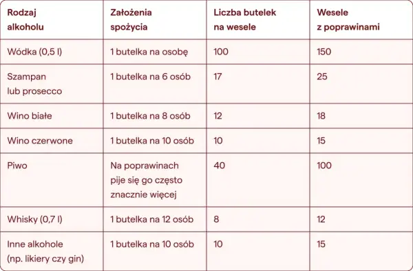 Tabela podpowiada, ile szampana na wesele i inne alkohole kupić. Na 6 osób przypada 17 butelek szampana.
