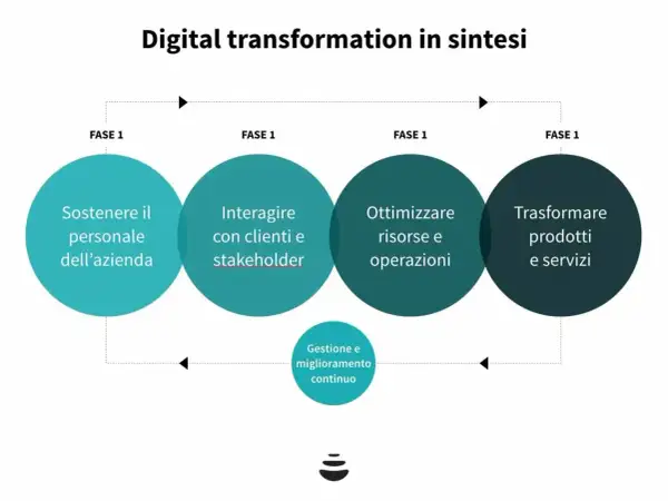 Schema fasi di un progetto: sostenere il personale, interagire con clienti, ottimizzare risorse, trasformare prodotti e servizi, con gestione e miglioramento continuo.