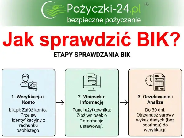 Jak sprawdzić BIK? Etapy: 1. Weryfikacja konta, 2. Złożenie wniosku o informację, 3. Oczekiwanie na analizę danych. Twój BIK raport jest kluczowy.