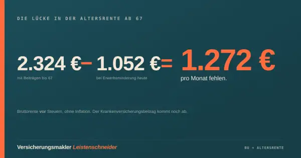 Die Lücke in der Altersrente ab 67: 2.324 € mit Beiträgen bis 67 minus 1.052 € bei Erwerbsminderung heute ergeben 1.272 € pro Monat, die fehlen. Ein zuschuss bu versicherung kann helfen.