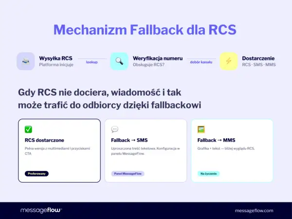 Mechanizm fallback dla RCS: gdy wiadomość RCS nie dociera, jest wysyłana jako SMS lub MMS.