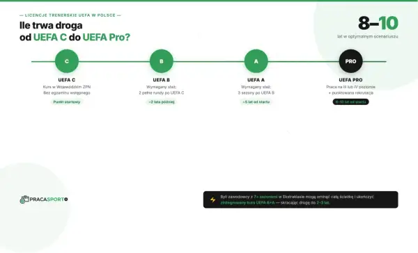 Droga od UEFA C do UEFA PRO trwa 8-10 lat. Schemat pokazuje etapy: C, B, A, PRO.