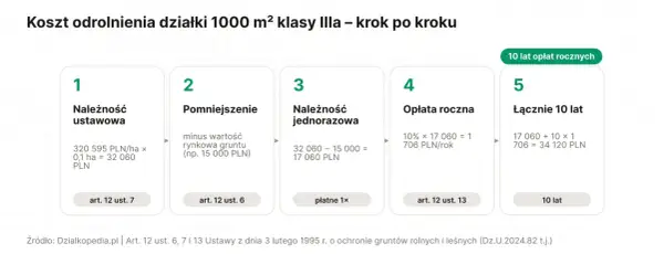 Schemat pokazuje koszt odrolnienia działki rolnej na budowlaną: należność ustawowa, pomniejszenie, opłata jednorazowa, roczna i łączne koszty po 10 latach.