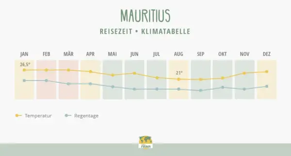 Klimatabelle Mauritius: Im Juli sinkt die Temperatur auf ca. 21°C, die Regentage sind moderat. Perfekt für eine Reise!