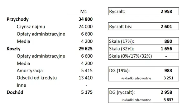 Ile wynosi podatek od wynajmu mieszkania i jak uniknąć kar?