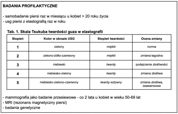 Tabela oceny twardości guza w elastografii, kluczowa w diagnostyce raka piersi w Polsce.
