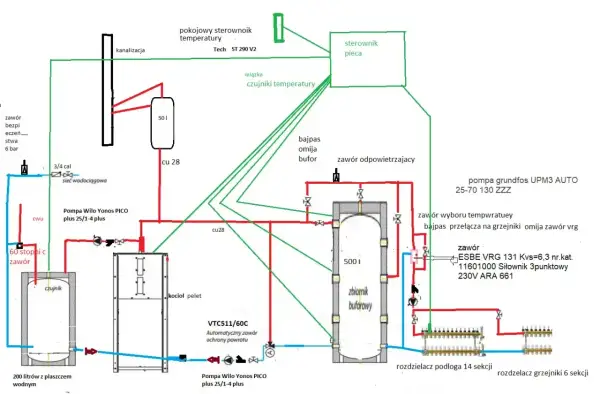 Schemat instalacji centralnego ogrzewania z kotłem na pellet, buforem i pompą. Pokazuje jak podłączyć bufor do pieca, uwzględniając czujniki, zawory i pompy.