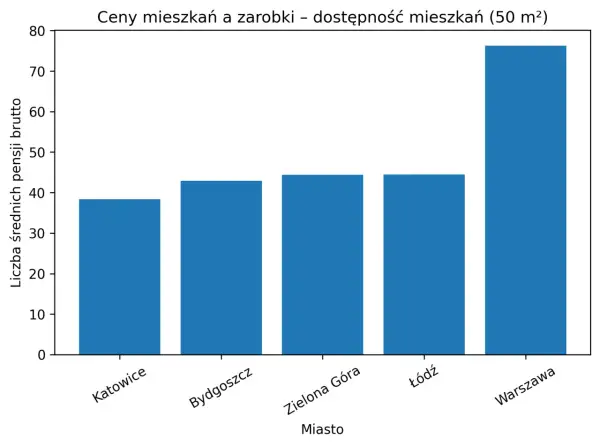Wykres słupkowy pokazuje, ile średnich pensji brutto potrzeba na zakup mieszkania 50 m² w różnych miastach. Ceny nieruchomości w Warszawie są najwyższe.