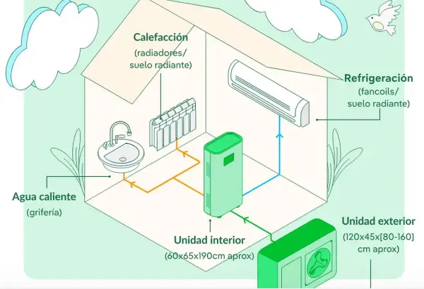 Sistema de aerotermia para calefacción y refrigeración, incluyendo suelo radiante, radiadores, fancoils y agua caliente sanitaria.