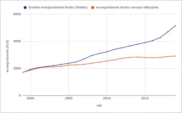 W jakim kraju są największe zarobki i jak wpływa na życie?
