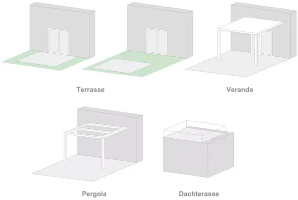 Illustrationen zeigen Unterschiede zwischen Balkon, Terrasse, Veranda, Pergola und Dachterrasse.