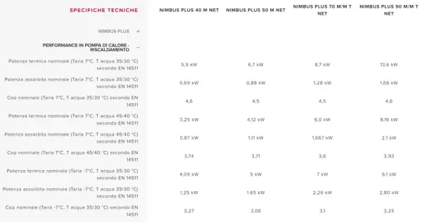 Tabella con specifiche tecniche pompe di calore Nimbus Plus. Dati per calcolare kw di potenza termica e assorbita, COP nominale a diverse temperature.