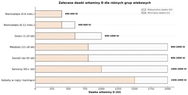 Wykres pokazuje, kiedy brać witaminę D: niemowlęta 400-600 IU, dzieci 600-1000 IU, młodzież i dorośli 800-2000 IU, seniorzy 1000-2000 IU, kobiety w ciąży 1500-2000 IU.