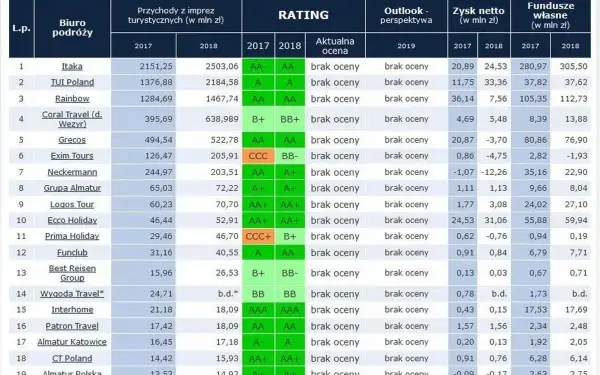 Jakie biura podróży? Ranking, bezpieczeństwo i wybór idealnej oferty