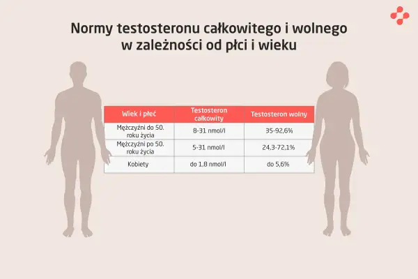 Tabela porównująca normy testosteronu całkowitego i wolnego u mężczyzn i kobiet. Poziom testosteronu u kobiet jest znacznie niższy.