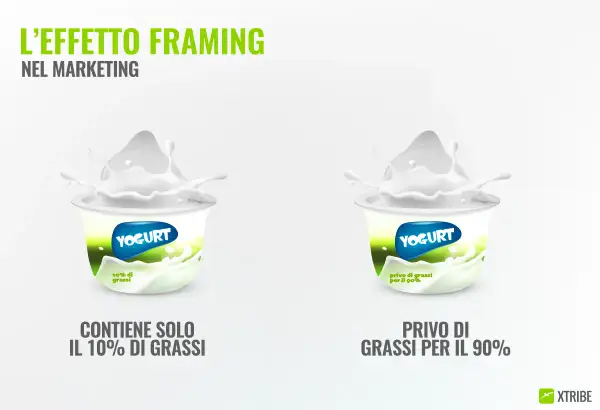 Due vasetti di yogurt, uno con "10% di grassi" e l'altro "privo di grassi per il 90%", dimostrano l'effetto framing nel marketing.