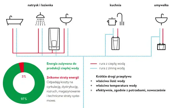 Wykres pokazuje, ile prądu zużywa przepływowy podgrzewacz wody. 97% energii idzie na produkcję ciepłej wody, a tylko 3% to straty.
