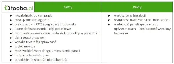 Fotowoltaika 2026: Wady, zalety, koszty. Czy warto inwestować?