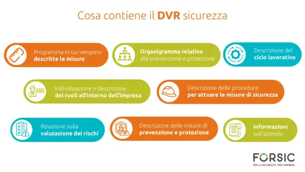 Schema di un documento valutazione rischi fac simile: programma misure, organigramma, ciclo lavorativo, ruoli, procedure, valutazione rischi, prevenzione e protezione, informazioni azienda.