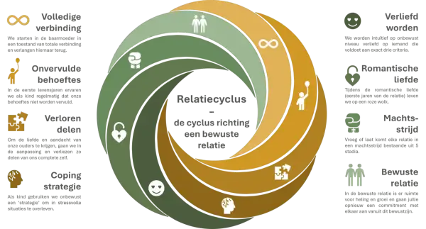 De relatiecyclus toont hoe liefde is tijd maken voor elkaar, van volledige verbinding tot een bewuste relatie.