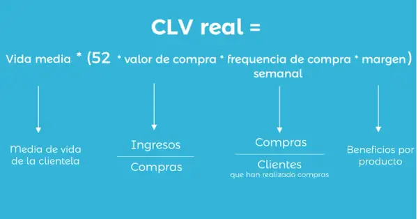CLV real: vida media de la clientela, ingresos por compras, compras de clientes y beneficios por producto.