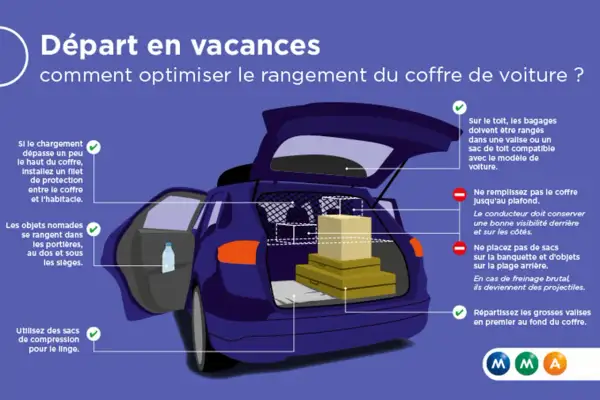 Optimiser le coffre : si le chargement dépasse, un filet est conseillé. Ne remplissez pas jusqu'au plafond pour la visibilité.