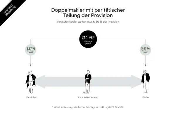Doppelmakler teilen sich die Provision 50/50. So wird die Maklerprovision in Sachsen fair aufgeteilt.