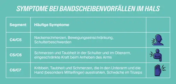 Tabelle zeigt Symptome bei HWS-Nerv-eingeklemmt-Fällen: Nackenschmerzen, Schulterbeschwerden, Taubheit im Arm, Kribbeln in der Hand.