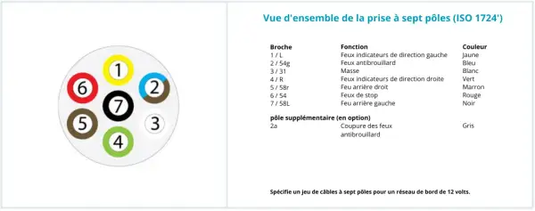 Schéma de la prise de remorque 7 pôles. Chaque broche a une couleur de fil associée pour les feux : jaune pour clignotant gauche, bleu pour antibrouillard, etc.