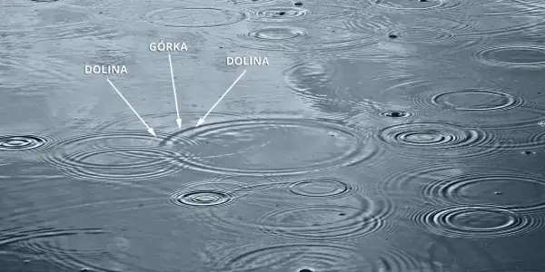 Fale na wodzie ilustrują zasadę superpozycji: nakładanie się grzbietów i dolin fal.
