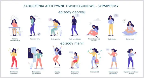 Ilustracja pokazuje objawy choroby afektywnej dwubiegunowej: epizody depresji (problemy z koncentracją, poczucie winy, brak apetytu, myśli samobójcze, smutek, opóźnienie, bezsenność) i epizody manii (drażliwość, euforia, rozrzutność, prowokacyjne zacho...