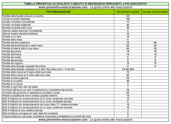 Tabella INAIL: percentuali invalidità per menomazioni, inclusa la gestione dell'algodistrofia.