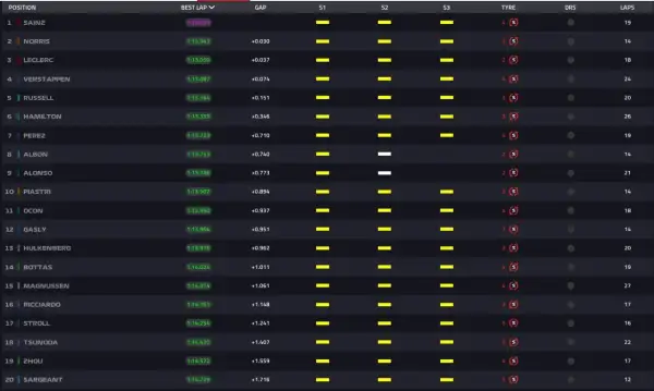 Tabla de tiempos de Fórmula 1. Sainz lidera, seguido por Norris y Leclerc. Los pilotos buscan ser libres 3.