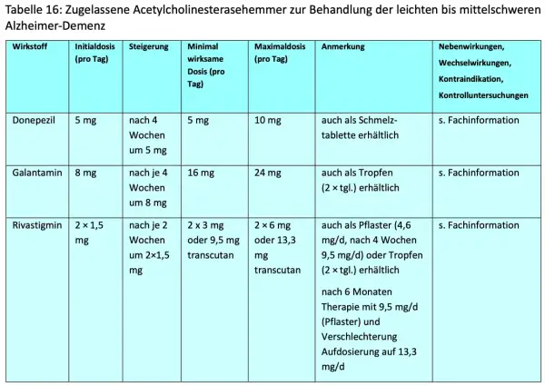 Tabelle zeigt Medikamente gegen Demenz: Donepezil, Galantamin, Rivastigmin mit Dosierungen. Keine Medikamente gegen Demenz rezeptfrei gelistet.