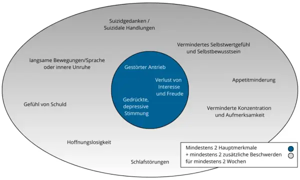 Diagramm zeigt Symptome, die zur depression diagnose führen können: gedrückte Stimmung, Antriebslosigkeit, Schlafstörungen, Hoffnungslosigkeit.